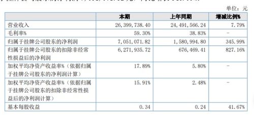 瑞意博2020年上半年凈利潤激增345.99%至705.11萬元，PTL與軟件產品銷售雙引擎驅動增長